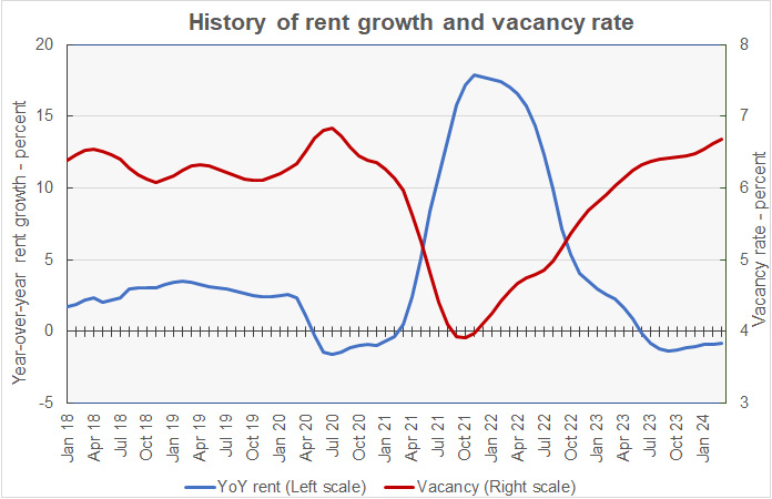 Year-over-year rent growth and vacancy rate