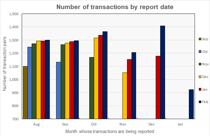property sales transactions and revisions
