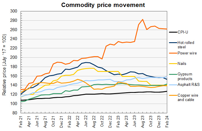construction materials prices: construction commodity price history