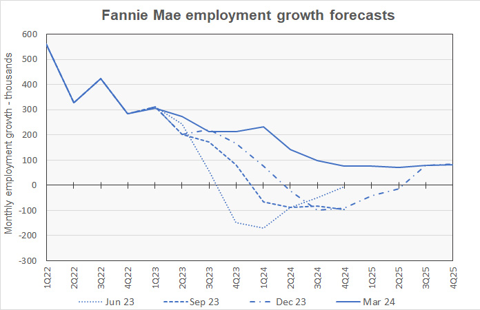 employment growth history