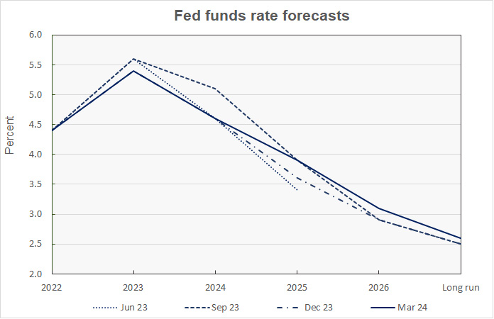 Fed funds rate forecast