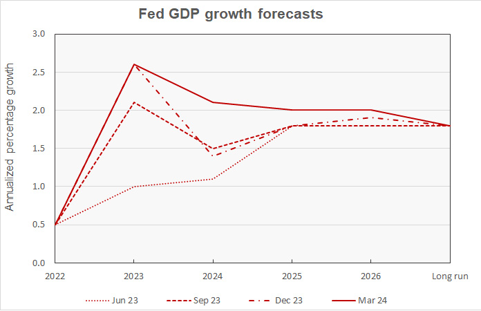 Federal reserve forecast for GDP growth