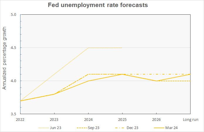 Federal reserve forecast for unemployment rate