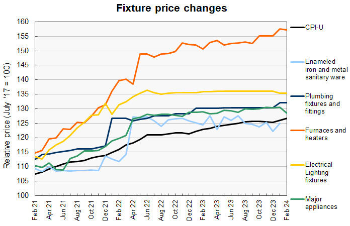 construction materials prices: fixture price history