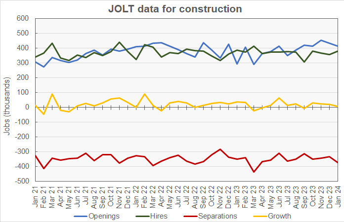construction jobs JOLT data