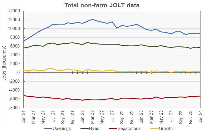 total non-farm JOLT data