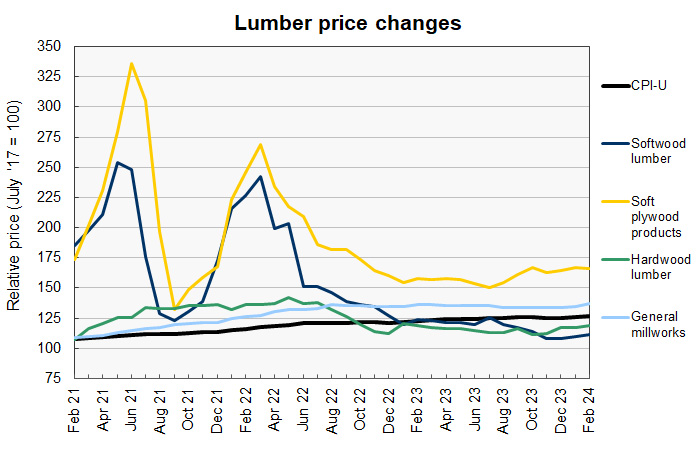 construction materials prices: lumber price history