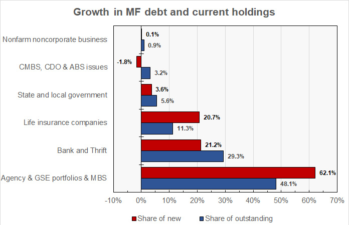 mortgage debt growth compared to current market share