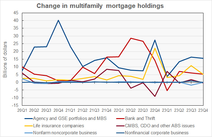 growth in multifamily mortgage debt outstanding in Q4