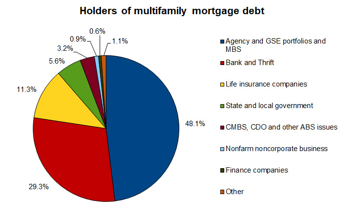 market share of multifamily mortgage debt outstanding Q4 2023