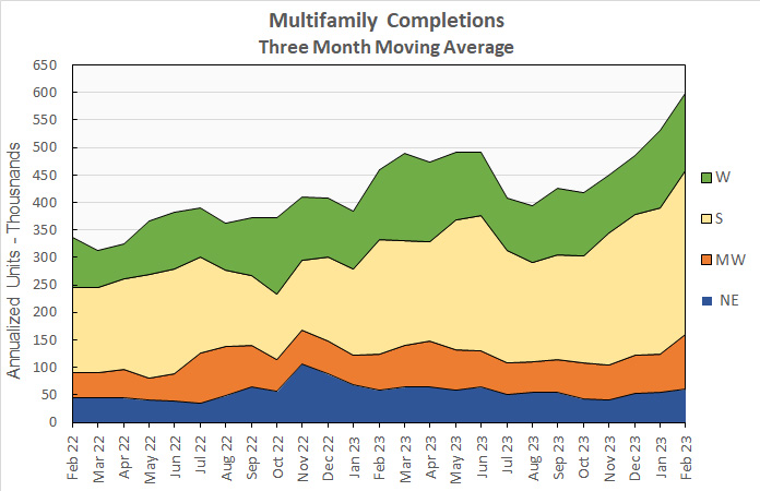 multifamily housing completions history