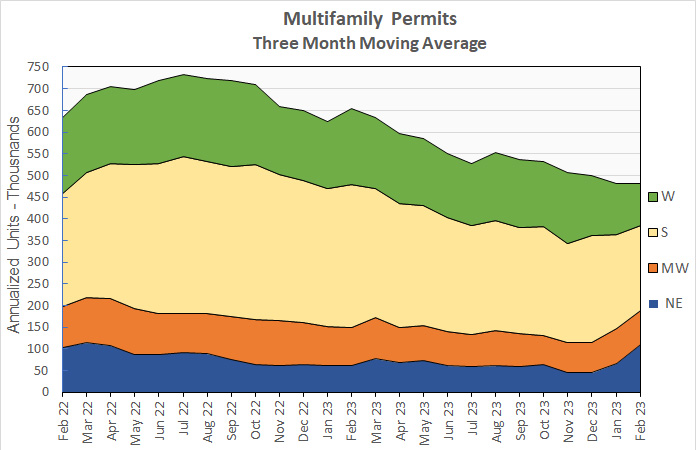 multifamily housing permits continue decline