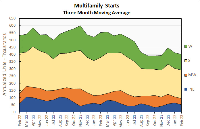 multifamily housing starts