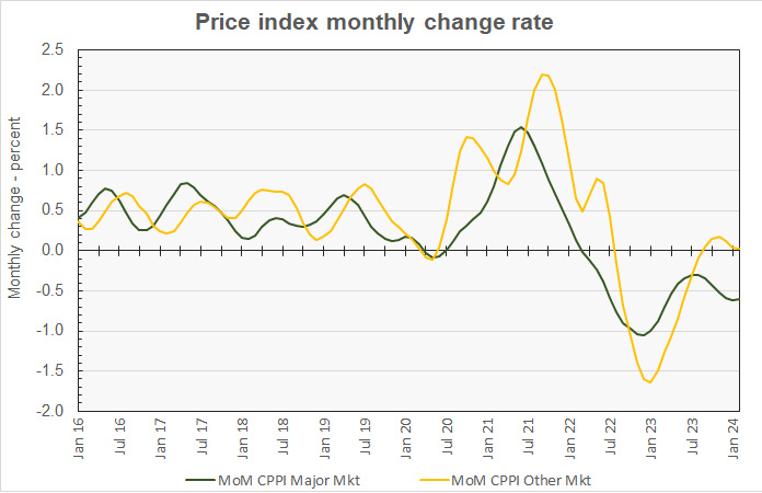 major metro property price month-over-month change