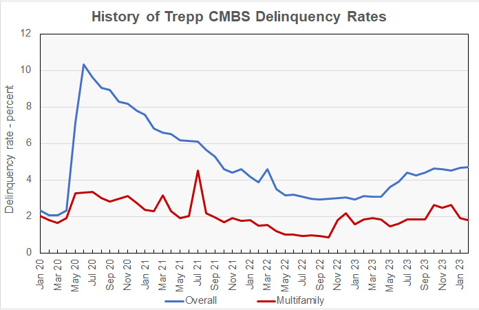 multifamily cmbs delinquency rate history