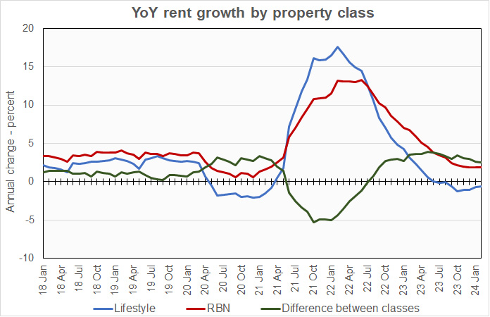 year-over-year rent growth for RBN and for lifestyle properties