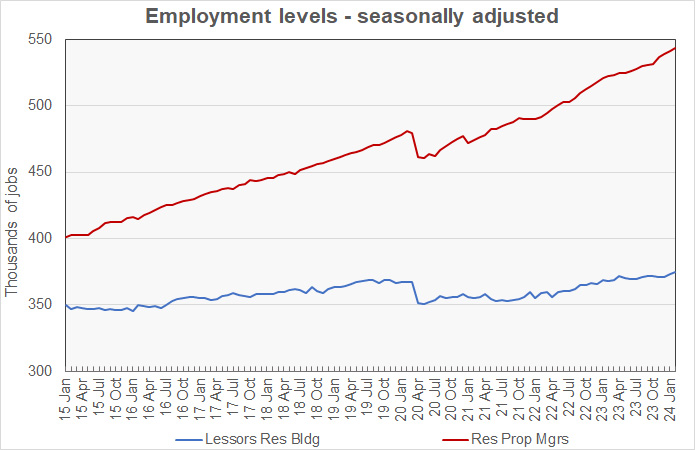 history of growth in apartment operations jobs (multifamily jobs)