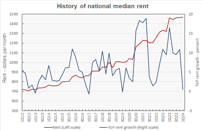 national median rent along with year-over-year rent growth
