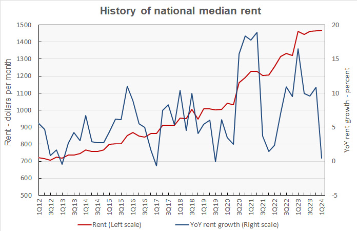 Census_NatlRent_1Q24