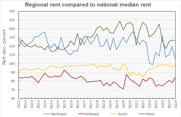 history of median rent by region