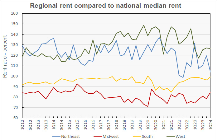 Census_RegionalRent_1Q24