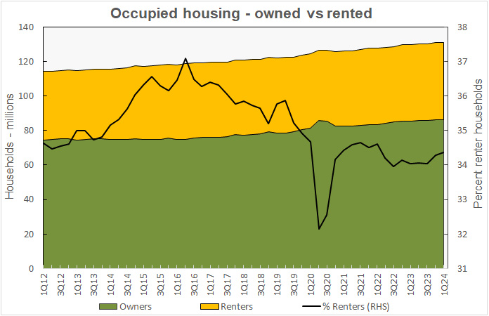 number of renter households along with number of homeowning households