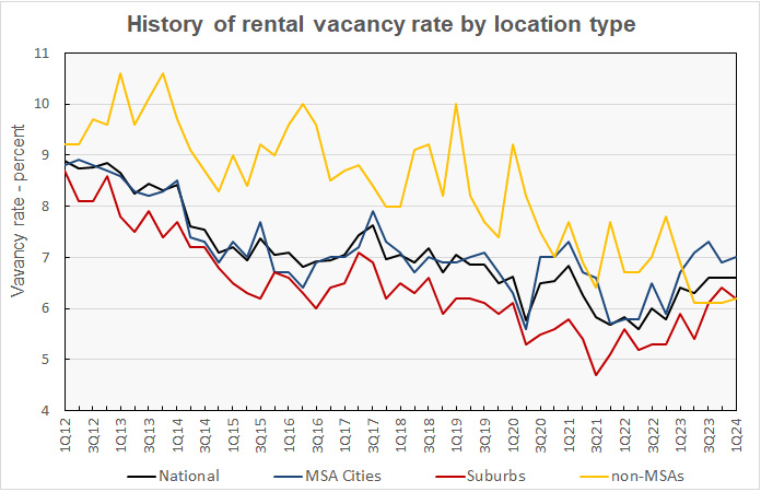 vacancy rate by municipality type