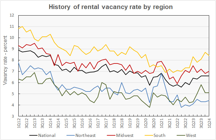vacancy rate by region