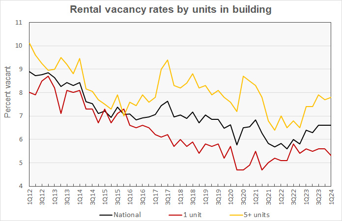 vacancy rate by number of units in building