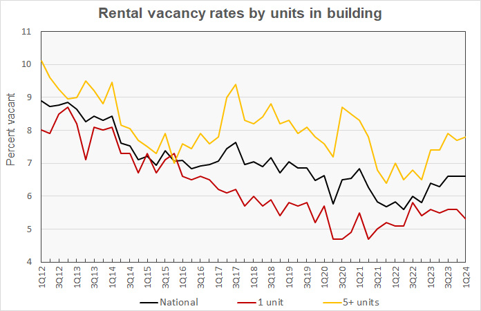 Census_VacByUnits_1Q24