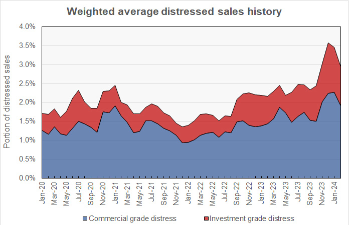 history of rates of distressed sales