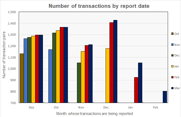 history of reported transaction volumes