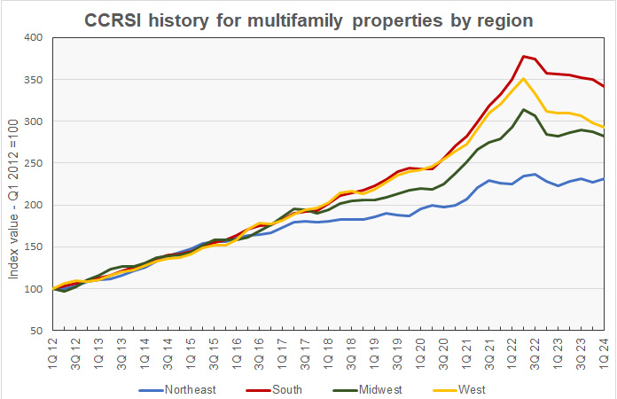 regional multifamily property price history