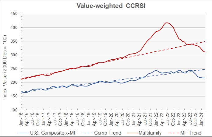 multifamily property price history along with commercial property price history