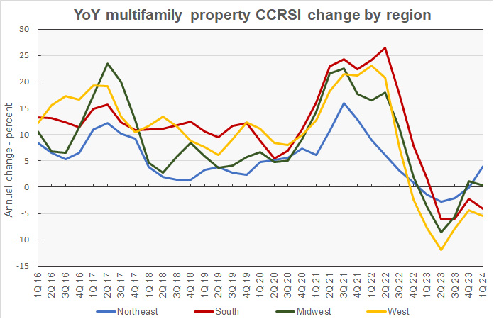 regional multifamily property price history year-over-year