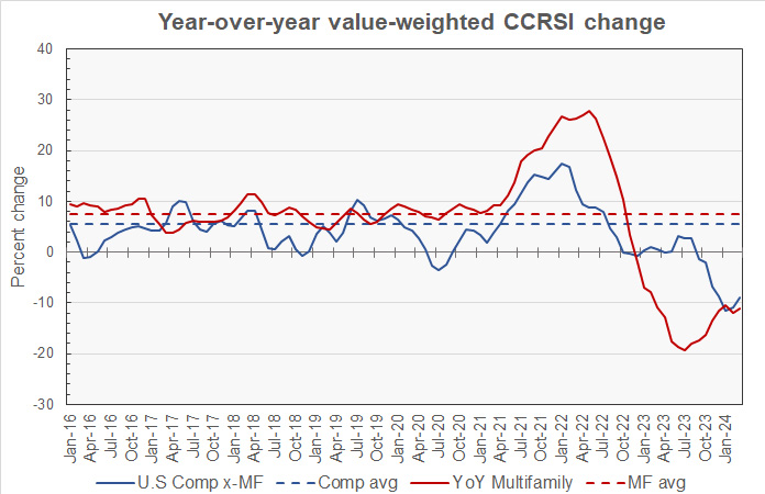 year-over-year multifamily property price history