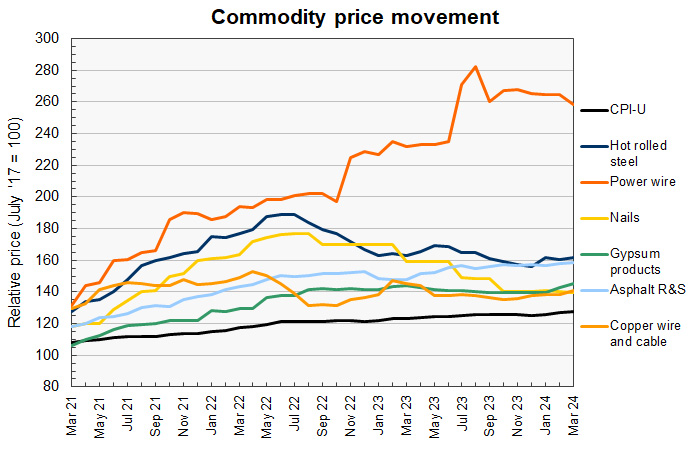 construction materials prices for construction commodities