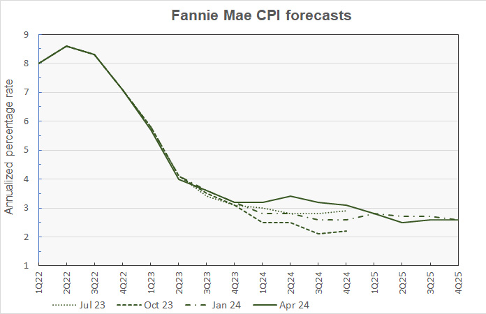 Fannie Mae forecast for CPI inflation rate
