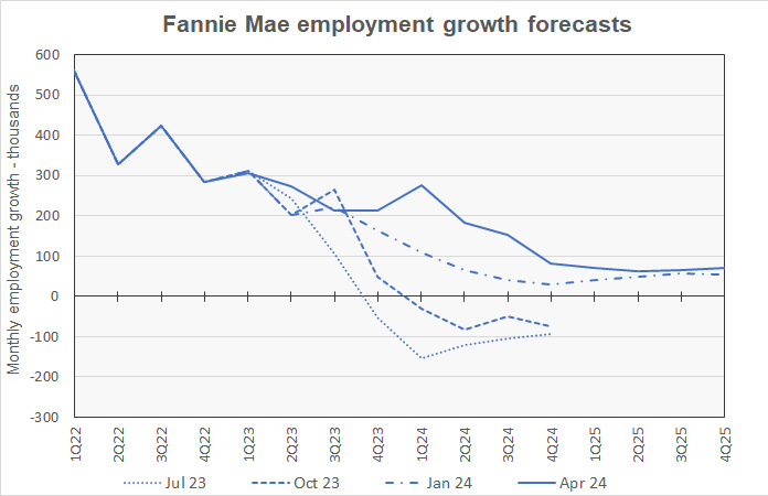 Fannie Mae forecast for employment growth
