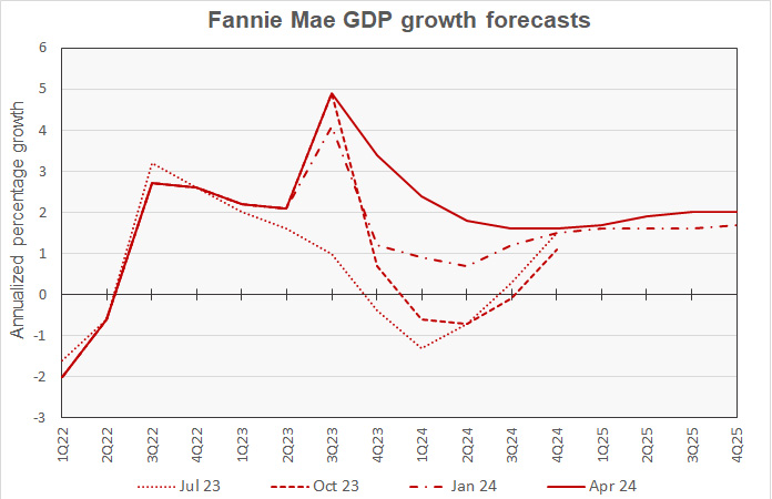 fannie mae forecast for GDP growth