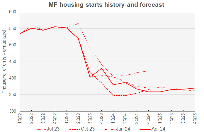 fannie mae forecast for multifamily starts