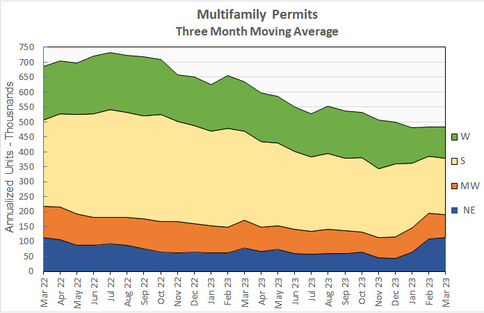 multifamily constructin permits