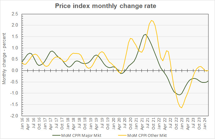 month-over-month change in commercial property prices