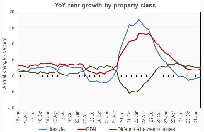 rent growth by property class