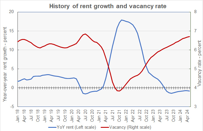 year-over-year rent growth along with vacancy rate