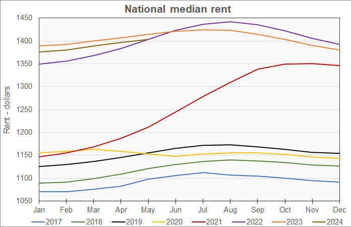 rents by year and month