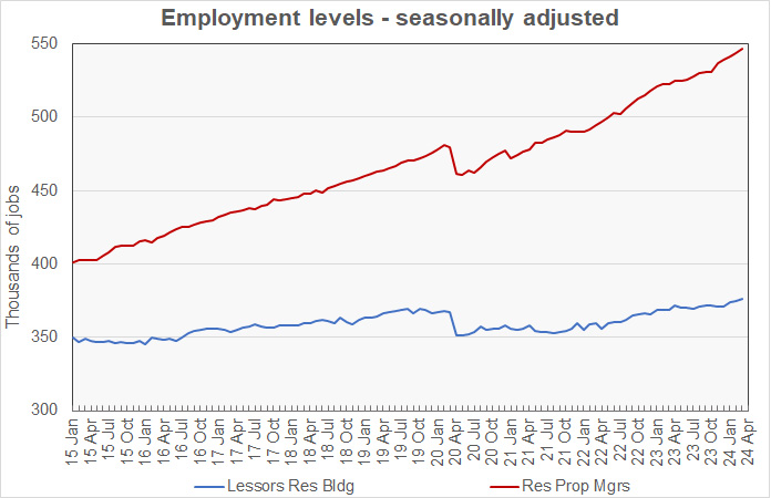 apartment operations employment