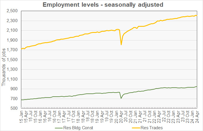 history of residential construction employment levels