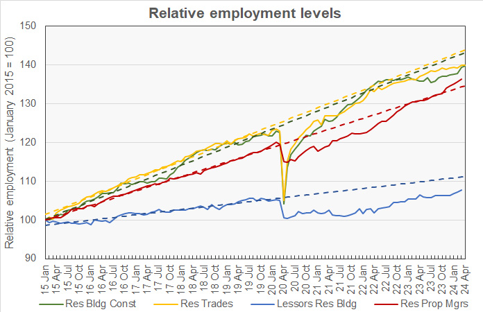 History of relative employment levels