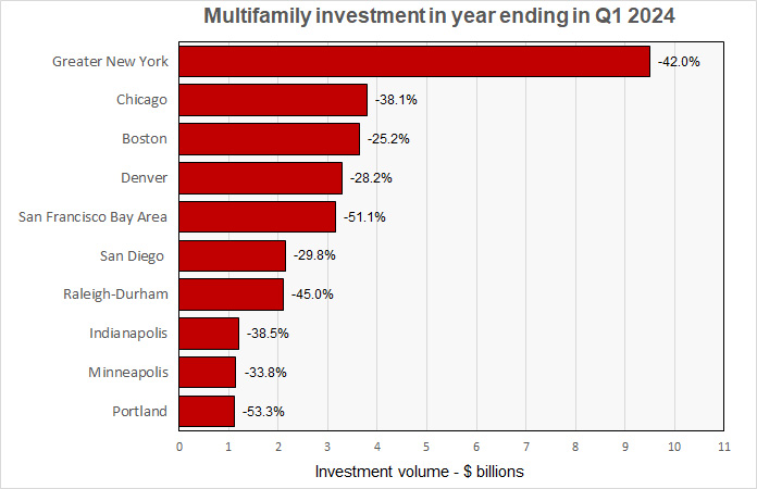 multifamily investment in year through Q1 2024